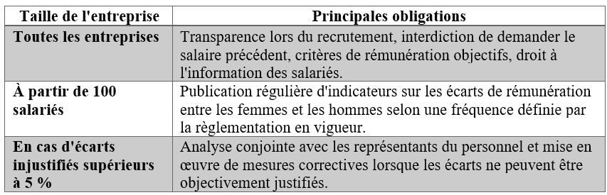 Tableau comparatif des principales obligations par effectif