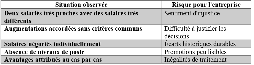 Tableau - Situation fréquemment observée lors d'un audit de rémunération