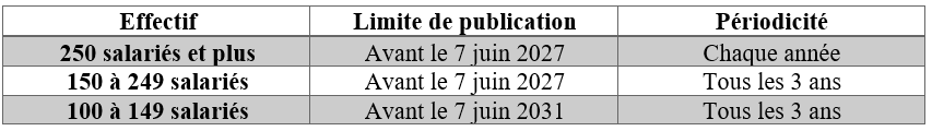 Tableau - Calendrier initialement prévu par la directive européenne