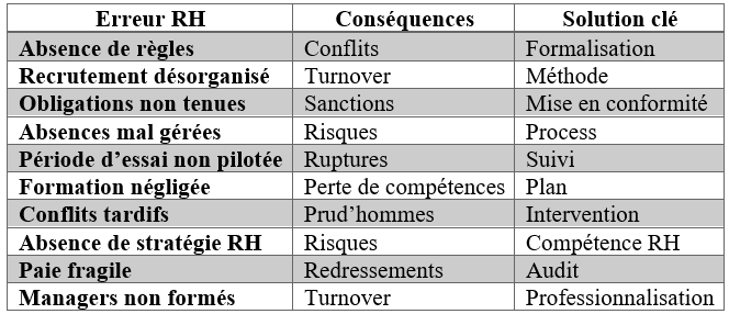 Tableau récapitulatif : Les 10 erreurs RH et leurs solutions