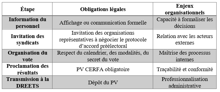 Tableau récapitulatif des étapes d'organisation des élections du CSE Tableau récapitulatif des étapes d'organisation des élections du CSE