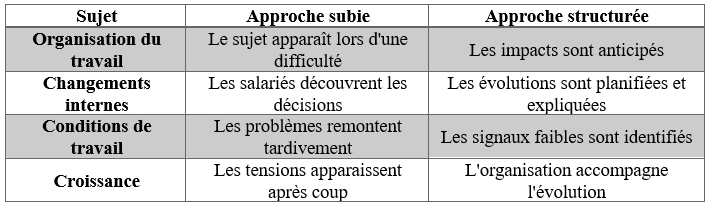 Tableau Exemple de différentes approches du CSE Tableau Exemple de différentes approches du CSE